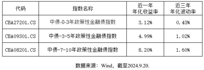 政金债指数基金年内募集超1600亿元，中短久期产品备受青睐