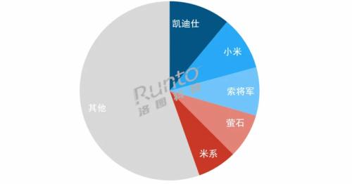 凯迪仕集团深圳公司位列“2024深圳企业500强榜单”第312名，全球第一实力再获认可！