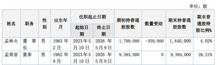 富得利孟林火卸任董事长，2024上半年亏损同比扩大51%至286万