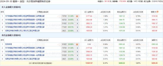 长联科技龙虎榜：1家机构进卖出前5 净卖出2063万元