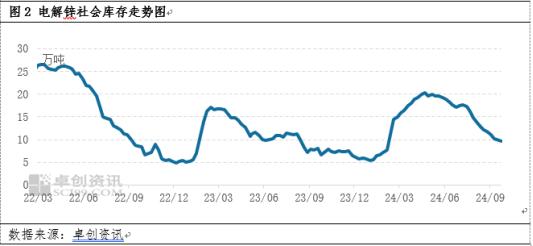 四季度锌能否延续反弹？