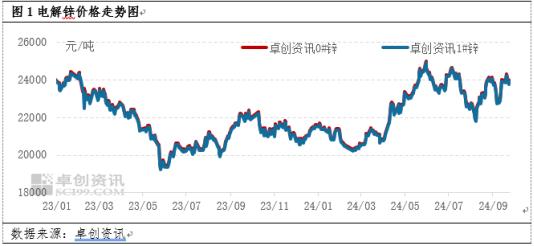 四季度锌能否延续反弹？