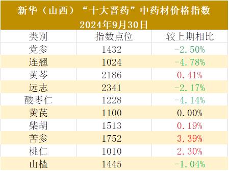 新华指数|国庆节前，中药材市场交易活跃度提升，山西“十大晋药”中药材价格指数四涨五跌一平