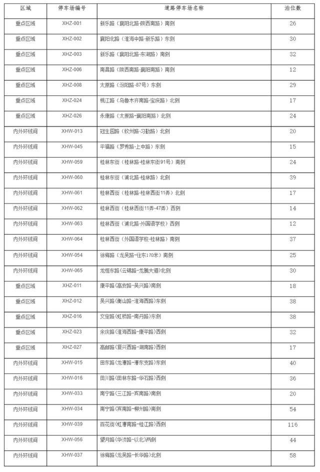 徐汇区2024年第二批新增智慧道路停车场收费管理公告