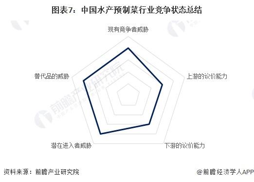 【行业深度】洞察2024：中国水产预制菜行业竞争格局及市场份额(附市场集中度、企业竞争力评价等)