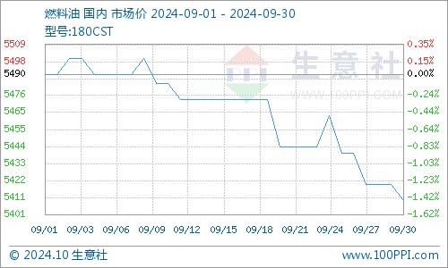 生意社：9月份国内船燃市场行情下行