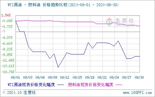 生意社：9月份国内船燃市场行情下行