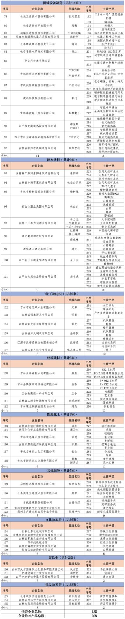 2024年第一批“吉致吉品”推荐企业及产品（服务）名单发布