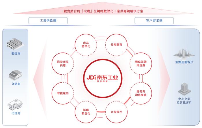 京东工业冲击港股IPO，今年上半年收入达86亿元，中国MRO采购服务市场的最大参与者