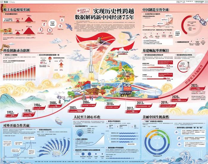 实现历史性跨越 数据解码新中国经济75年