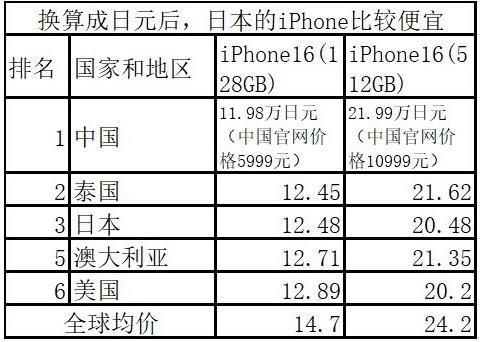 比全球均价还低1200元！iPhone16中国市场售价全球最便宜，今年iPhone16在中国“破发”不及市场预期【附全球智能手机市场分析】