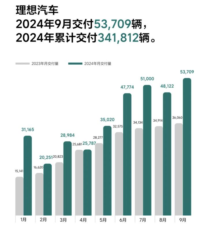 “蔚小理”9月成绩单出炉！小米SU7连续4个月破万，雷军：交付周期已排到明年2月以后