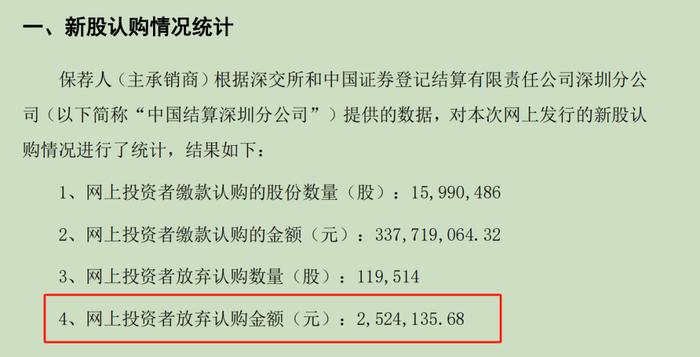 1704%！新股上市首日现惊人暴涨！东莞证券单日赚4000多万元