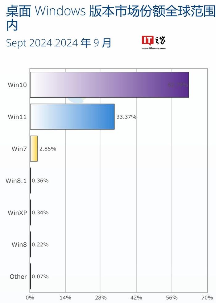 Win10 迟暮，9 月微软 Win11 系统 33.37% 占比创新高