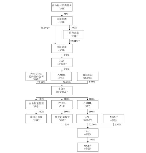 【深度】南山集团上市版图落第四子,港股IPO主体期内仅五名客户