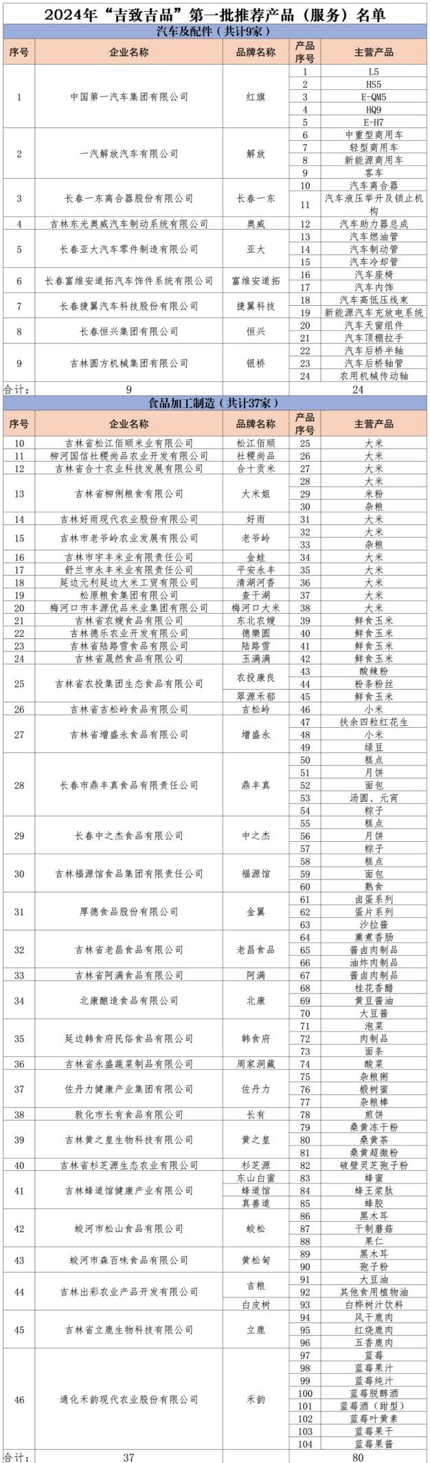 2024年第一批“吉致吉品”推荐企业及产品（服务）名单发布