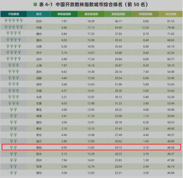 “2024中国开放数林指数”省域综合贵州排名第三