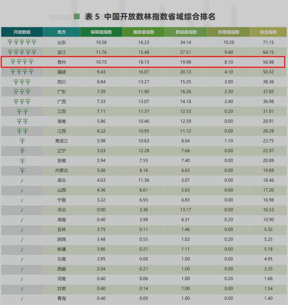 “2024中国开放数林指数”省域综合贵州排名第三