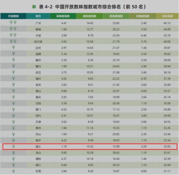 “2024中国开放数林指数”省域综合贵州排名第三