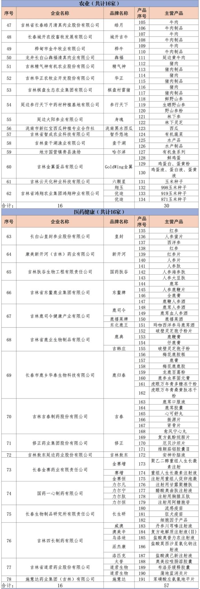 2024年第一批“吉致吉品”推荐企业及产品（服务）名单发布