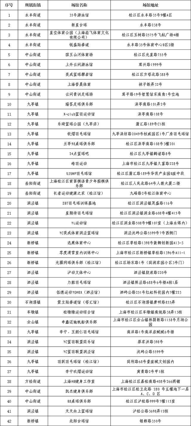 餐饮商户77家，体育场馆42所，酒店31家……“乐·上海”服务消费券松江首批名单出炉