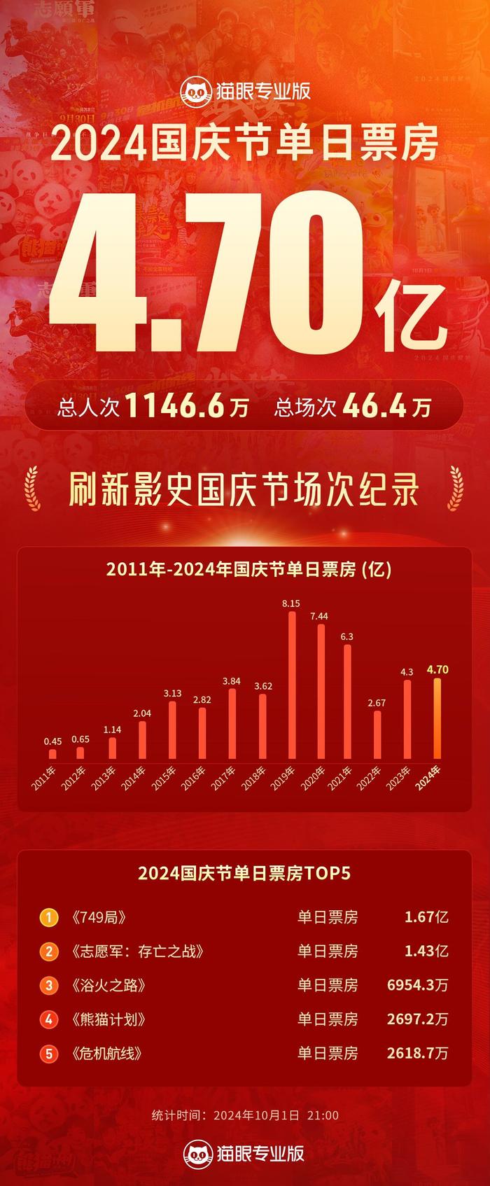 电影国庆档首日票房破4.7亿元，“四川造”影片表现强势丨聚焦2024电影国庆档