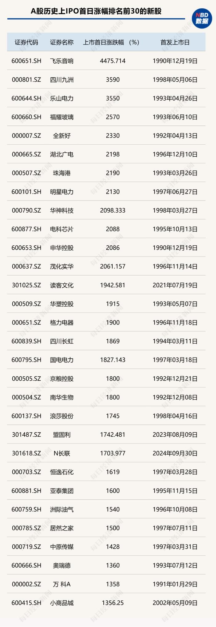 1704%！新股上市首日现惊人暴涨！东莞证券单日赚4000多万元