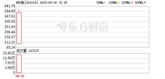 1704%！新股上市首日现惊人暴涨！东莞证券单日赚4000多万元