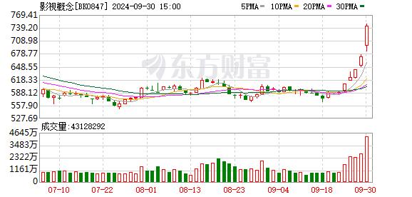 国庆档来袭 影视股大涨！基金经理怎么看？