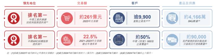 京东工业冲击港股IPO，今年上半年收入达86亿元，中国MRO采购服务市场的最大参与者