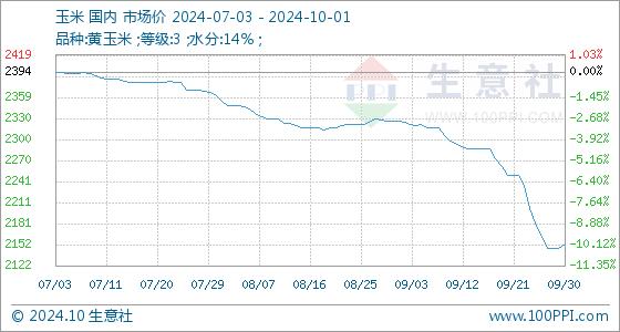 10月1日生意社玉米基准价为2152.86元/吨