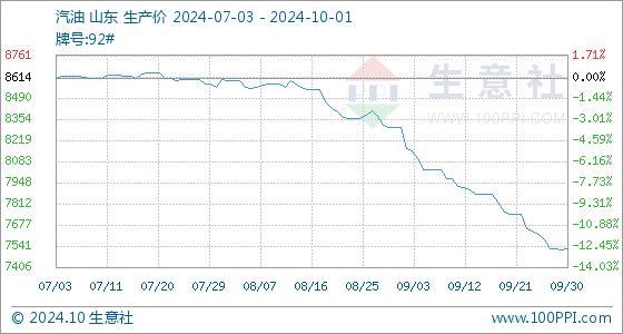 10月1日生意社汽油基准价为7523.00元/吨