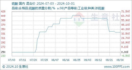 10月1日生意社硫酸基准价为337.50元/吨