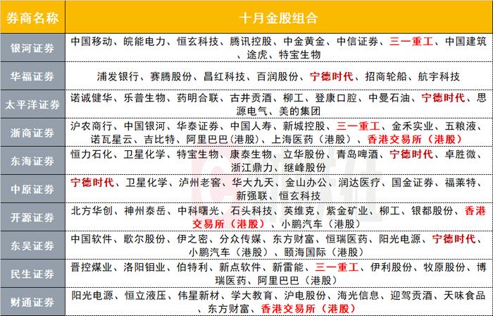 10月怎么“干”？券商金股名单亮相，“宁王”出镜率最高