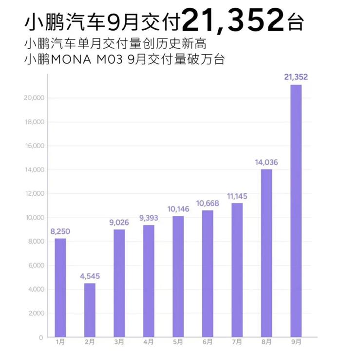 9月新势力“成绩单”出炉！理想、小鹏、极氪交付量创历史新高！零跑汽车交付再破3万辆