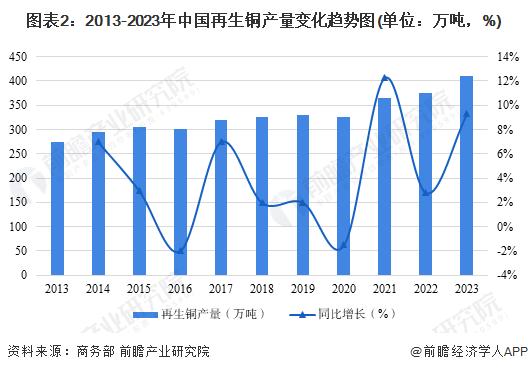 2024年中国再生资源行业细分市场供给分析 再生有色金属产量持续增长【组图】