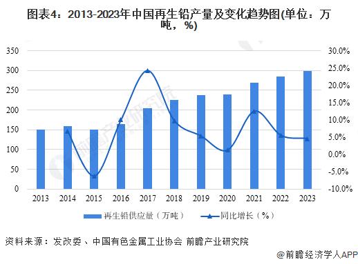 2024年中国再生资源行业细分市场供给分析 再生有色金属产量持续增长【组图】