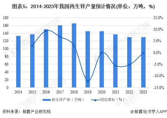 2024年中国再生资源行业细分市场供给分析 再生有色金属产量持续增长【组图】