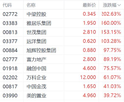 港股三大指数均创近两年最大单日涨幅 券商和地产股领涨