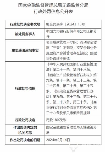 光大银行无锡分行被罚180万 副行长陈海华赫然在列！个人罚6万