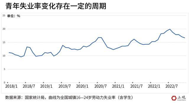 高层重点关注的青年失业问题，数据背后还有结构性难题