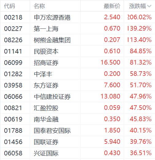 港股三大指数均创近两年最大单日涨幅 券商和地产股领涨