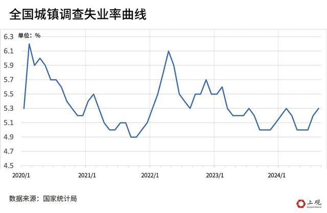 高层重点关注的青年失业问题，数据背后还有结构性难题