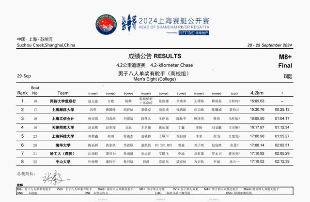 1金1银2铜！同济，蝉联“高校之王”！