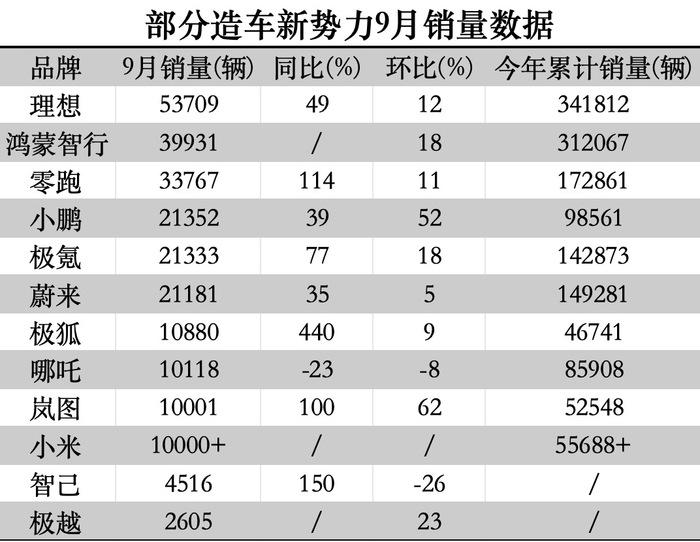 “金九”多家造车新势力交付量创下历史新高