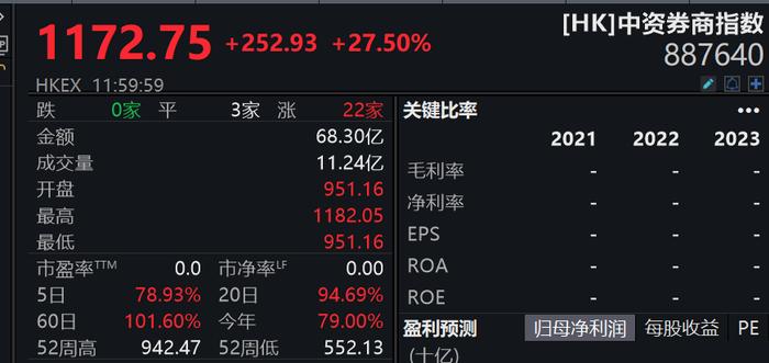 港股大爆发！恒生指数站上22400点，有“牛市旗手”半天拉升翻倍，更有ETF盘中暴涨超230%