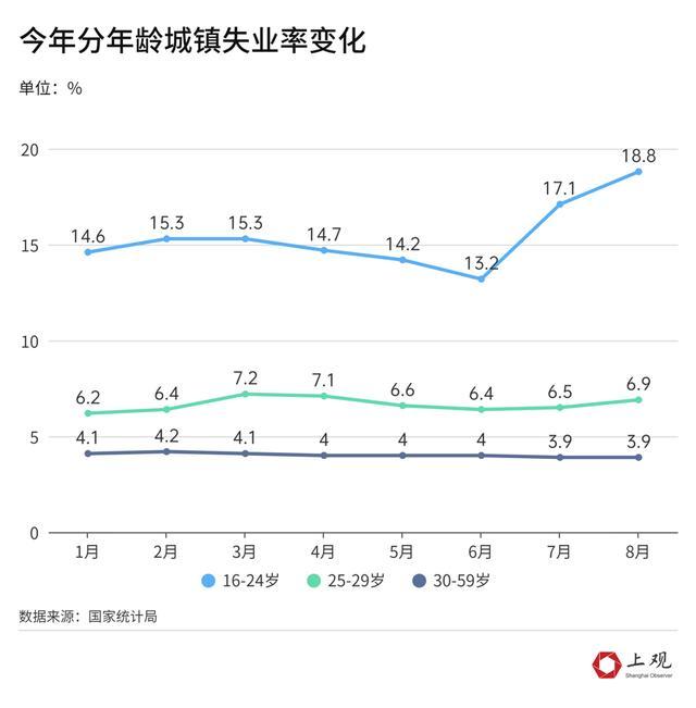 高层重点关注的青年失业问题，数据背后还有结构性难题