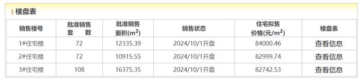 孔令洋上任董事长半年，京投发展北熙区252套房源入市