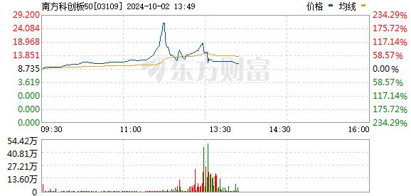 全线爆发！港股新纪录！在港上市科创50ETF飙升