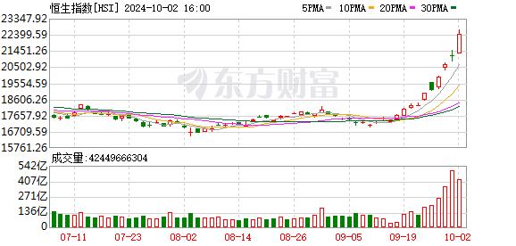 港股史诗级暴涨！中资券商股爆发 内房股全线大涨 外资疯狂回补中国仓位